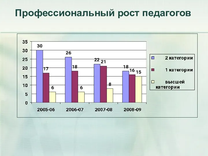 Профессиональный рост педагогов