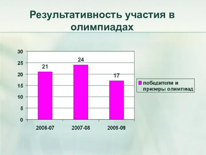 Результативность участия в олимпиадах