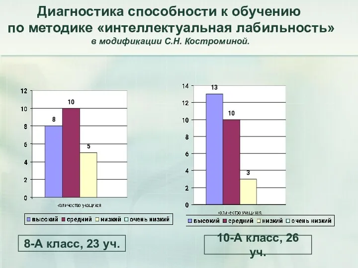 Диагностика способности к обучению по методике «интеллектуальная лабильность» в модификации С.Н.