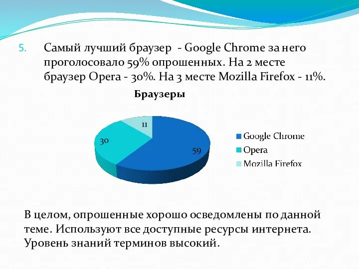 Самый лучший браузер - Google Chrome за него проголосовало 59% опрошенных.