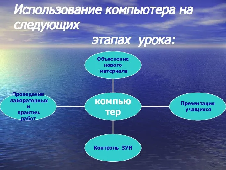 Использование компьютера на следующих этапах урока: