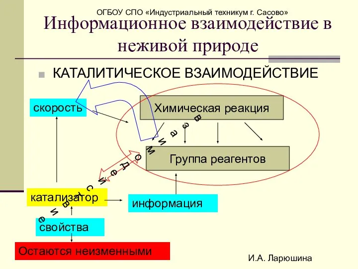 И.А. Ларюшина Информационное взаимодействие в неживой природе КАТАЛИТИЧЕСКОЕ ВЗАИМОДЕЙСТВИЕ Химическая реакция