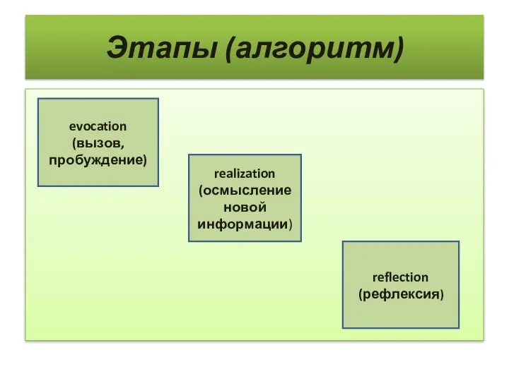 Этапы (алгоритм) evocation (вызов, пробуждение) realization (осмысление новой информации) reflection (рефлексия)