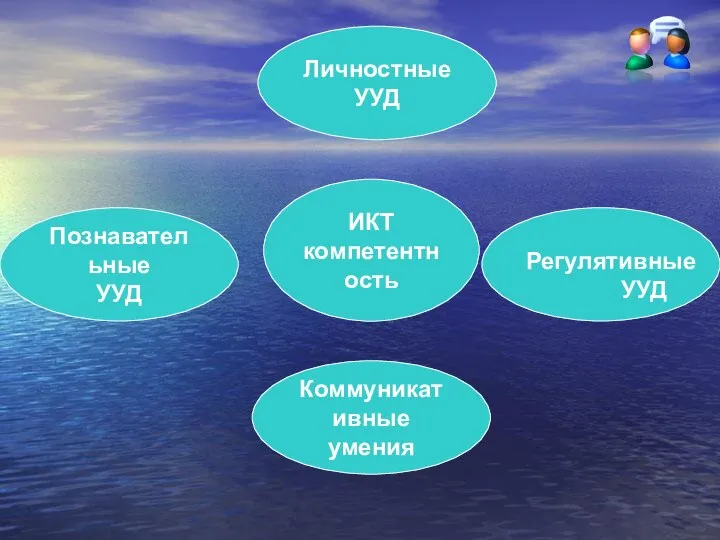 ИКТ компетентность Личностные УУД Коммуникативные умения Познавательные УУД Регулятивные УУД