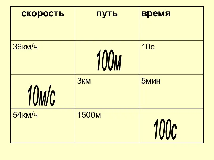 100м 10м/с 100с