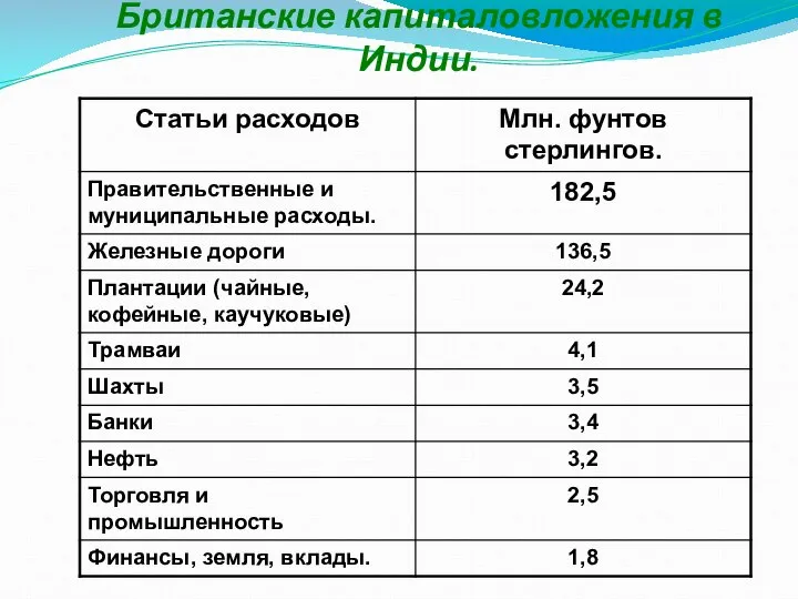 Британские капиталовложения в Индии.