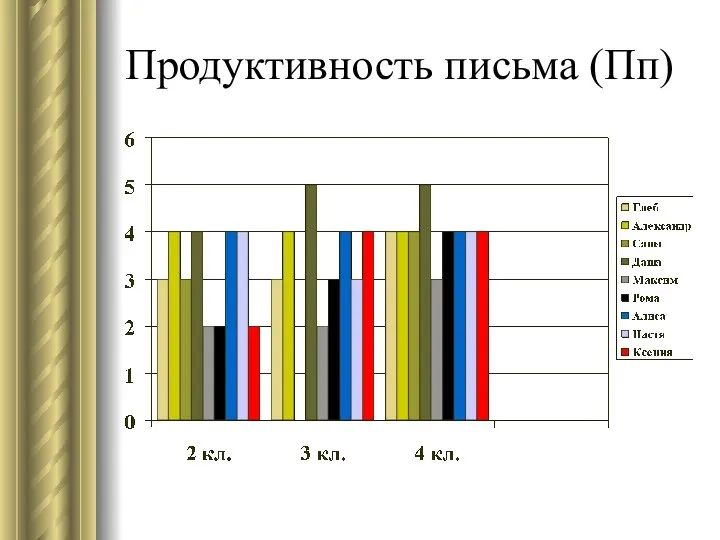 Продуктивность письма (Пп)