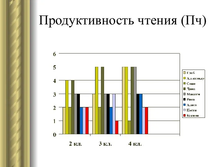 Продуктивность чтения (Пч)