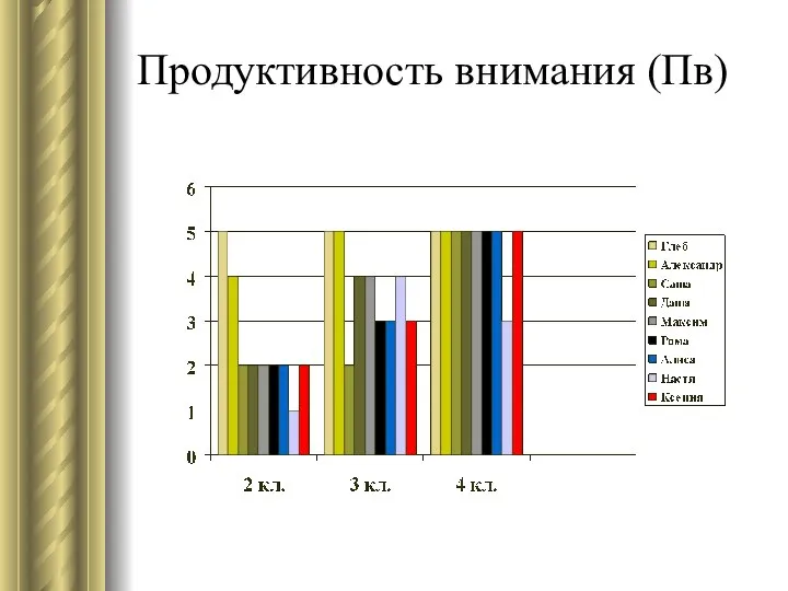 Продуктивность внимания (Пв)