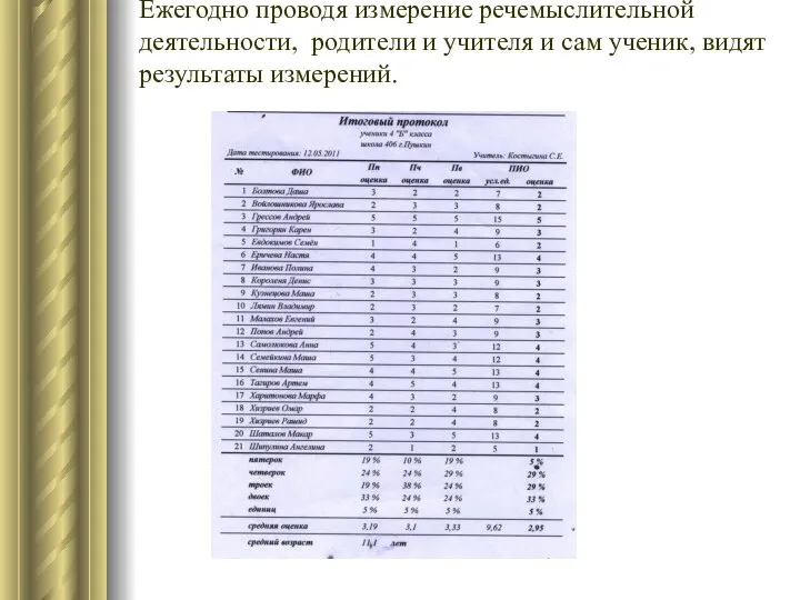 Ежегодно проводя измерение речемыслительной деятельности, родители и учителя и сам ученик, видят результаты измерений.