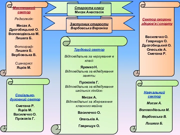 Староста класу Мисак Анастасія Заступник старости Вербовська Вероніка Мистецький сектор Редколегія: