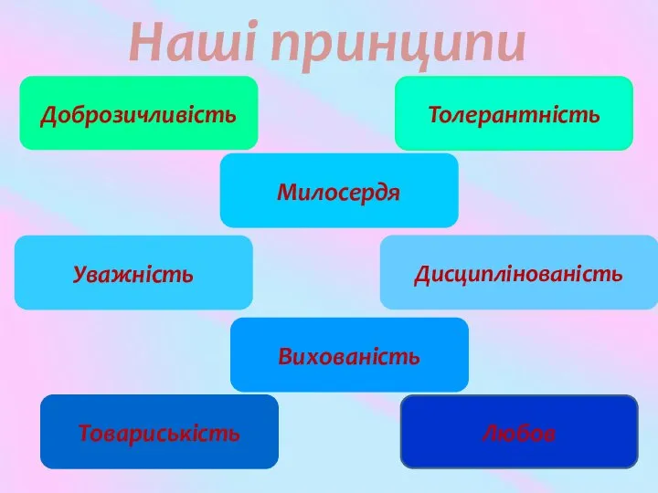 Наші принципи Доброзичливість Толерантність Милосердя Уважність Товариськість Дисциплінованість Вихованість Любов