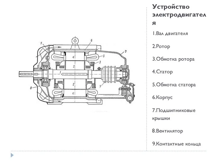 Устройство электродвигателя 1.Вал двигателя 2.Ротор 3.Обмотка ротора 4.Статор 5.Обмотка статора 6.Корпус 7.Подшипниковые крышки 8.Вентилятор 9.Контактные кольца