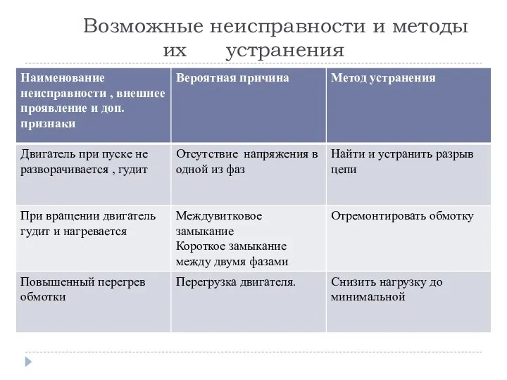 Возможные неисправности и методы их устранения