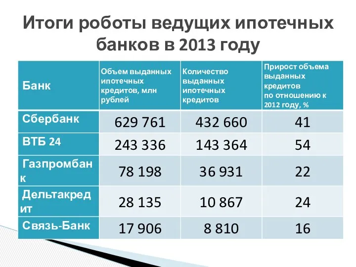 Итоги роботы ведущих ипотечных банков в 2013 году