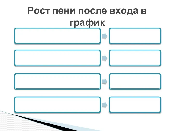 Рост пени после входа в график