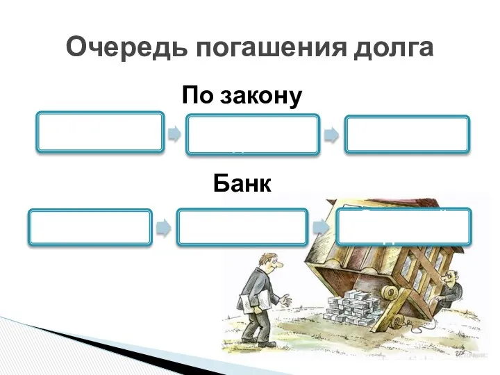 Очередь погашения долга По закону Банк