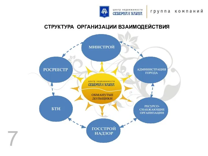 СТРУКТУРА ОРГАНИЗАЦИИ ВЗАИМОДЕЙСТВИЯ 7