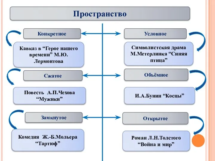 Пространство Конкретное Кавказ в “Герое нашего времени” М.Ю.Лермонтова Сжатое Символистская драма