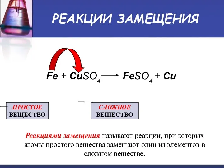 РЕАКЦИИ ЗАМЕЩЕНИЯ Fe + CuSO4 FeSO4 + Cu ПРОСТОЕ ВЕЩЕСТВО СЛОЖНОЕ