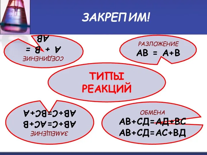 ЗАКРЕПИМ! ТИПЫ РЕАКЦИЙ РАЗЛОЖЕНИЕ АВ = А+В ЗАМЕЩЕНИЕ АВ+С=АС+В АВ+С=ВС+А ОБМЕНА