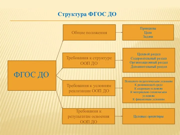 Структура ФГОС ДО ФГОС ДО Общие положения Требования к структуре ООП