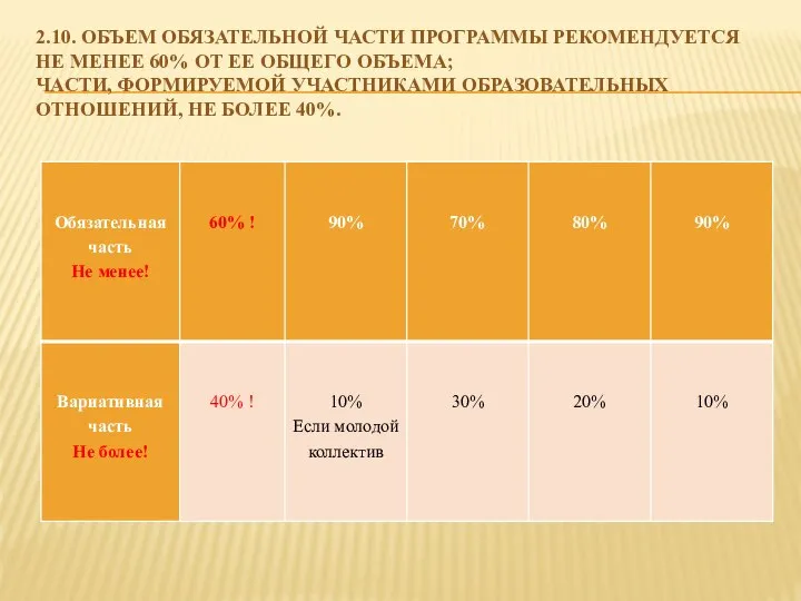 2.10. Объем обязательной части Программы рекомендуется не менее 60% от ее