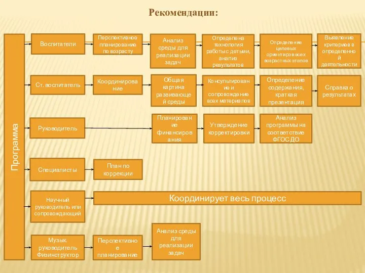 Рекомендации: Программа Воспитатели Ст. воспитатель Руководитель Специалисты Научный руководитель или сопровождающий