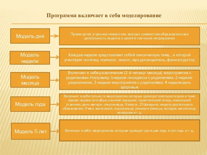 Программа включает в себя моделирование Модель дня Модель недели Модель месяца