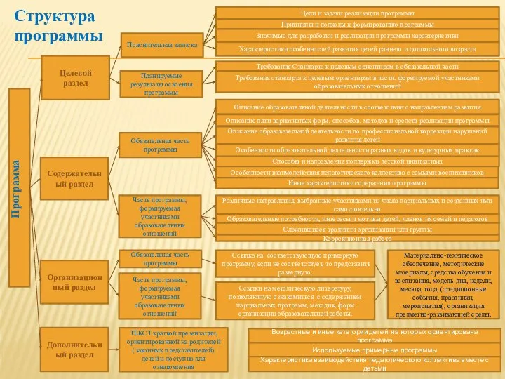 Структура программы Программа Целевой раздел Содержательный раздел Организационный раздел Дополнительный раздел