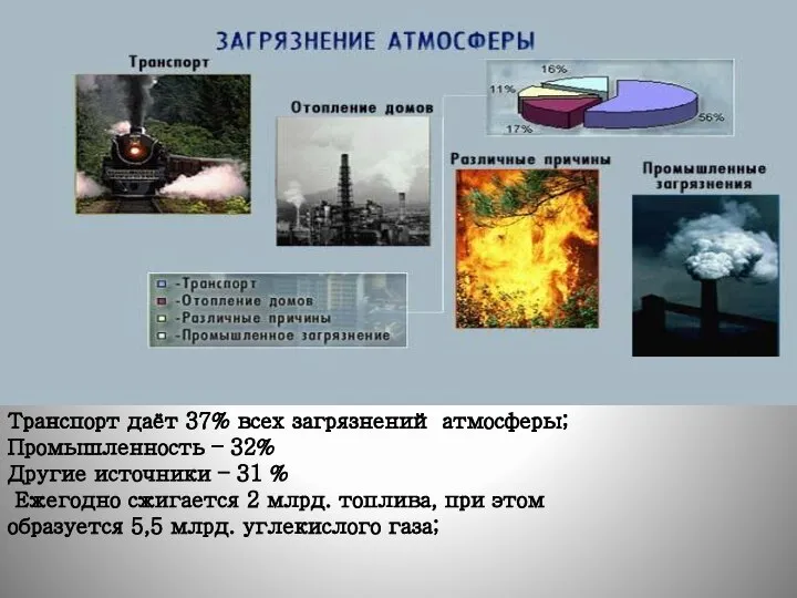 Транспорт даёт 37% всех загрязнений атмосферы; Промышленность – 32% Другие источники