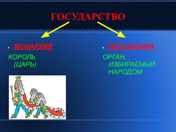 ГОСУДАРСТВО МОНАРХИЯ КОРОЛЬ (ЦАРЬ) РЕСПУБЛИКА ОРГАН, ИЗБИРАЕМЫЙ НАРОДОМ