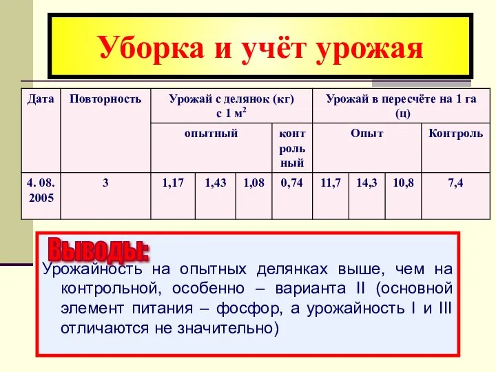 Урожайность на опытных делянках выше, чем на контрольной, особенно – варианта