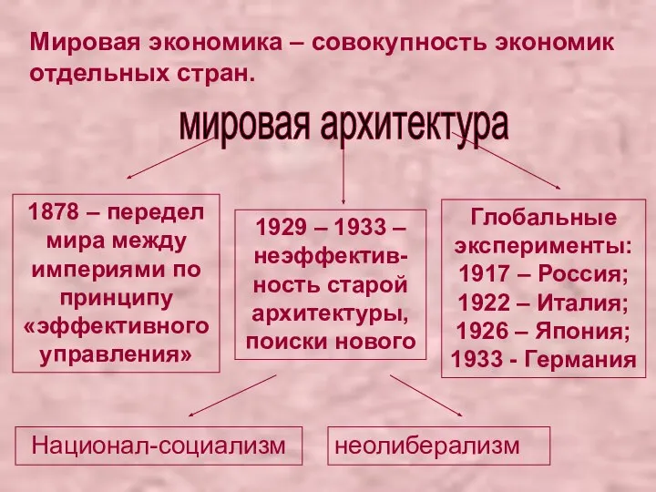 Мировая экономика – совокупность экономик отдельных стран. 1878 – передел мира