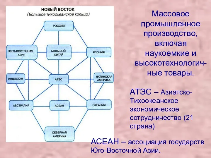 Массовое промышленное производство, включая наукоемкие и высокотехнологич-ные товары. АТЭС – Азиатско-Тихоокеанское