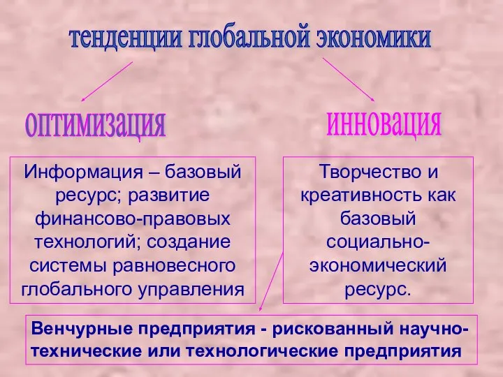 тенденции глобальной экономики Информация – базовый ресурс; развитие финансово-правовых технологий; создание