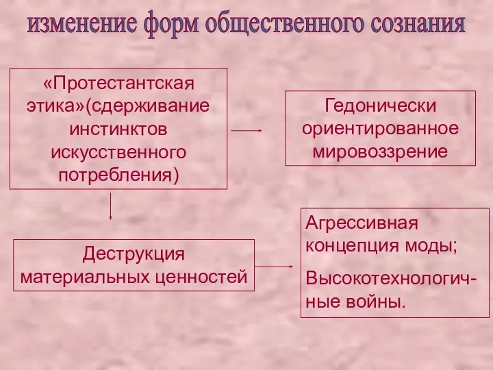 изменение форм общественного сознания Гедонически ориентированное мировоззрение Агрессивная концепция моды; Высокотехнологич-ные войны.