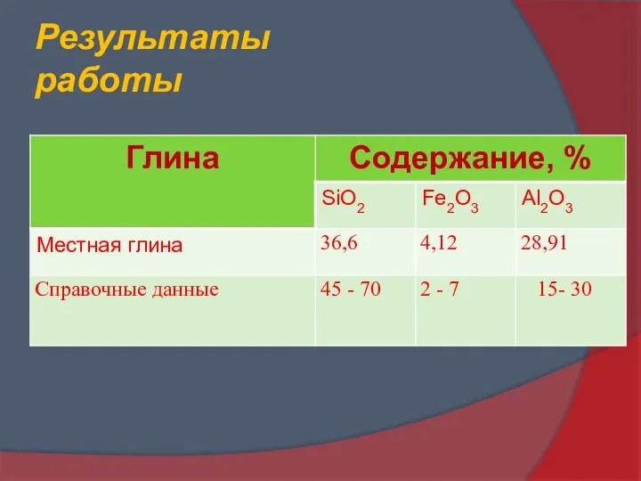 Результаты работы