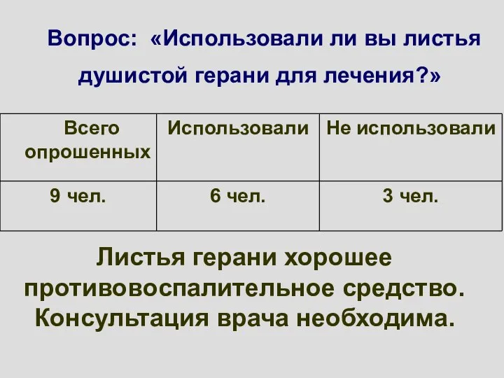 Листья герани хорошее противовоспалительное средство. Консультация врача необходима. Вопрос: «Использовали ли