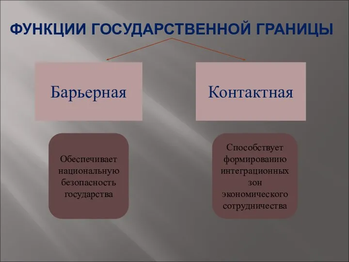 ФУНКЦИИ ГОСУДАРСТВЕННОЙ ГРАНИЦЫ Барьерная Контактная Обеспечивает национальную безопасность государства Способствует формированию интеграционных зон экономического сотрудничества