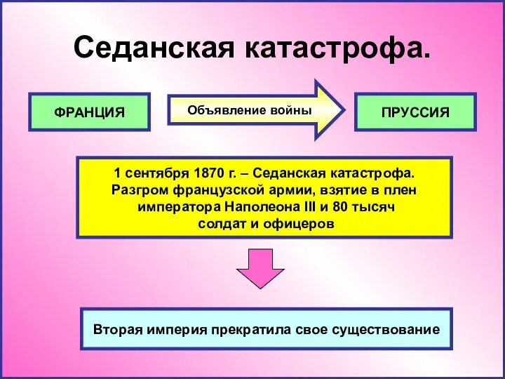 Седанская катастрофа. ФРАНЦИЯ ПРУССИЯ 1 сентября 1870 г. – Седанская катастрофа.