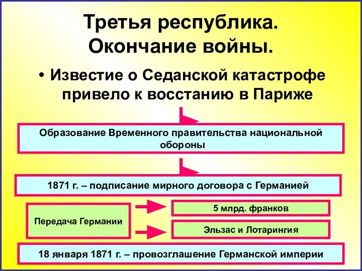 Третья республика. Окончание войны. Известие о Седанской катастрофе привело к восстанию