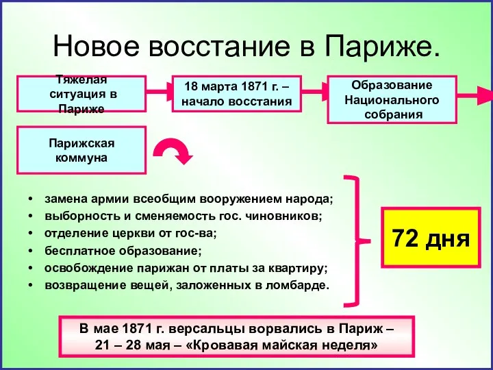 Новое восстание в Париже. замена армии всеобщим вооружением народа; выборность и