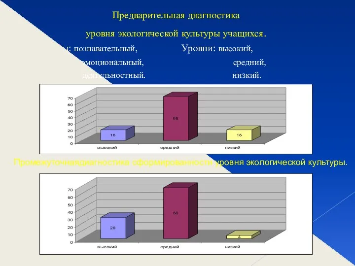 Предварительная диагностика уровня экологической культуры учащихся. Компоненты: познавательный, Уровни: высокий, эмоциональный,