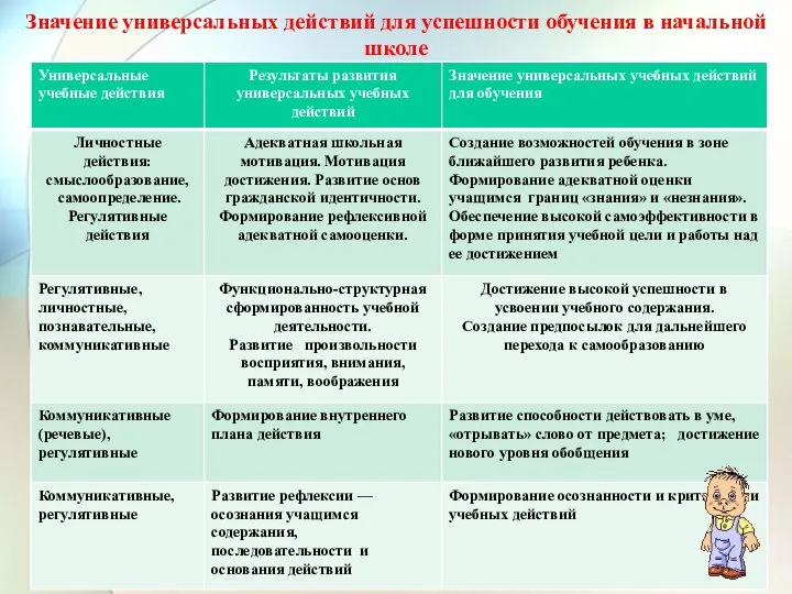 Значение универсальных действий для успешности обучения в начальной школе