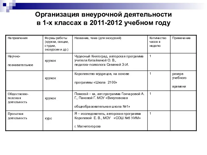 Организация внеурочной деятельности в 1-х классах в 2011-2012 учебном году