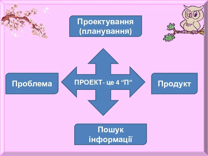 ПРОЕКТ- це 4 “П” Проблема Пошук інформації Проектування (планування) Продукт