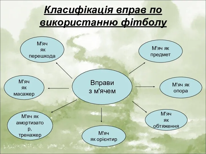 Класифікація вправ по використанню фітболу Вправи з м'ячем М'яч як предмет