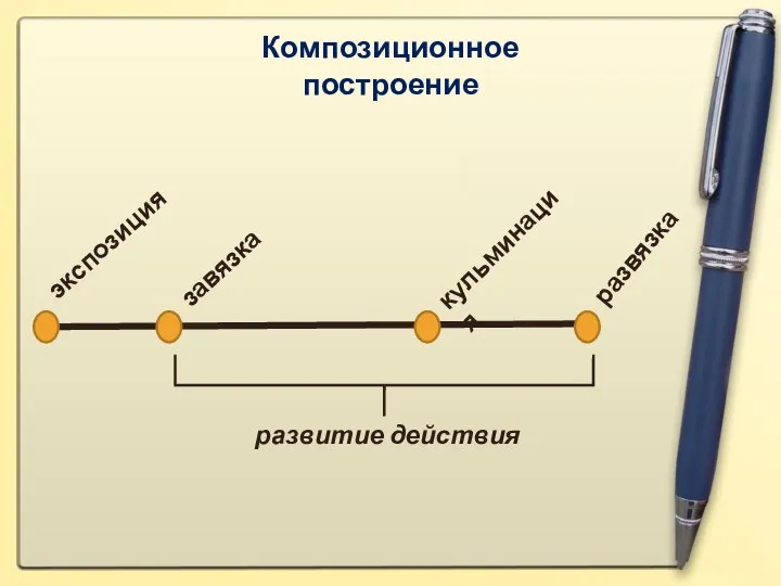 Композиционное построение экспозиция завязка кульминация развязка развитие действия