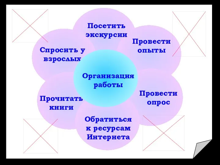 Посетить экскурсии Спросить у взрослых Провести опрос Прочитать книги Провести опыты